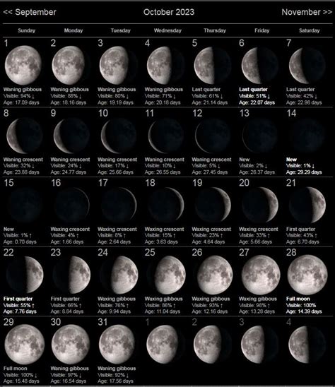 Moon phase october - October 1955 - Moon Phase Calendar. The Moon Phases on this month occurred 68 years in the past. The month started on Saturday, October 1 st with a phase that was illuminated. Explore this October Moon Phase Calendar by clicking on each day to see detailed information on that days phase. Also see more information about the Full Moon and New ...